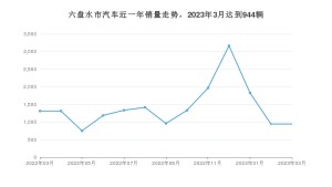 六盘水市3月汽车销量数据发布 五菱宏光排名第一(2023年)