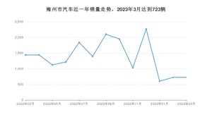 3月梅州市汽车销量情况如何? Aion Y排名第一(2023年)