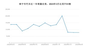 3月南宁市汽车销量情况如何? 宏光MINI EV排名第一(2023年)