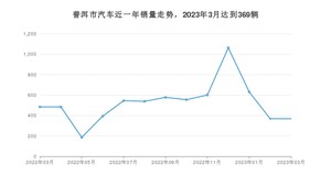 普洱市3月汽车销量 宏光MINI EV排名第一(2023年)