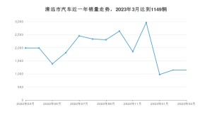 3月清远市汽车销量数据统计 Aion Y排名第一(2023年)