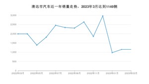 3月清远市汽车销量数据统计 Aion Y排名第一(2023年)