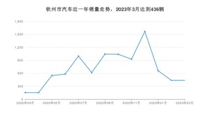 3月钦州市汽车销量数据统计 宏光MINI EV排名第一(2023年)