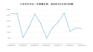 三亚市3月汽车销量 Aion S Plus排名第一(2023年)