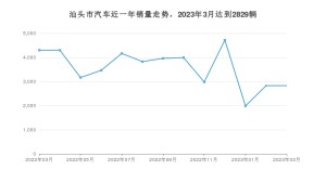 汕头市3月汽车销量数据发布 Aion Y排名第一(2023年)