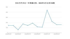吴忠市3月汽车销量统计 本田CR-V排名第一(2023年)