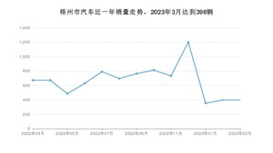 3月梧州市汽车销量情况如何? 宏光MINI EV排名第一(2023年)