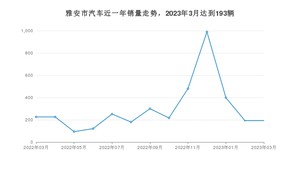 雅安市3月汽车销量统计 宏光MINI EV排名第一(2023年)