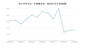 3月阳江市汽车销量情况如何? Aion Y排名第一(2023年)