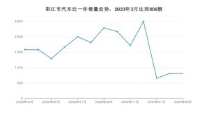 3月阳江市汽车销量情况如何? Aion Y排名第一(2023年)