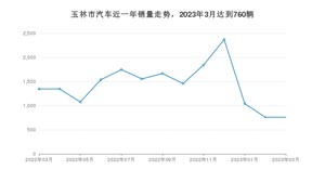 玉林市3月汽车销量统计 宏光MINI EV排名第一(2023年)