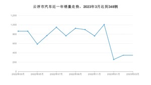 云浮市3月汽车销量数据发布 Aion Y排名第一(2023年)