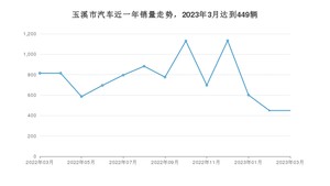 玉溪市3月汽车销量 宏光MINI EV排名第一(2023年)