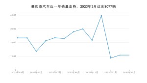 肇庆市3月汽车销量 Aion Y排名第一(2023年)