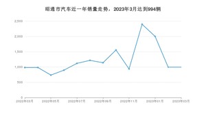 3月昭通市汽车销量情况如何? 宏光MINI EV排名第一(2023年)