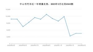 中山市3月汽车销量统计 轩逸排名第一(2023年)