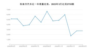 3月珠海市汽车销量情况如何? Aion Y排名第一(2023年)