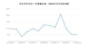 百色市3月汽车销量 宏光MINI EV排名第一(2023年)