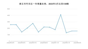 崇左市3月汽车销量统计 宏光MINI EV排名第一(2023年)