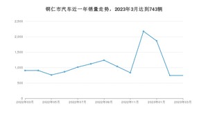 3月铜仁市汽车销量数据统计 宏光MINI EV排名第一(2023年)