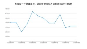 3月奥迪销量怎么样? 众车网权威发布(2023年)