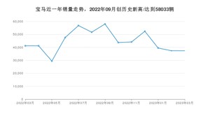 宝马销量3月份怎么样? 众车网权威发布(2023年)