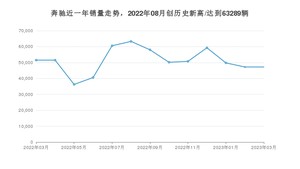 3月奔驰销量情况如何? 众车网权威发布(2023年)