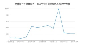 奔腾销量3月份怎么样? 众车网权威发布(2023年)