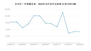 本田 3月份销量数据发布 同比下降45.97%(2023年)