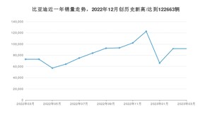 3月比亚迪销量怎么样? 众车网权威发布(2023年)