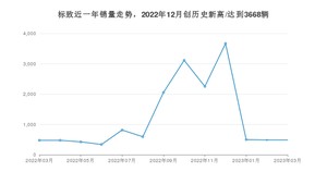 3月标致销量情况如何? 众车网权威发布(2023年)