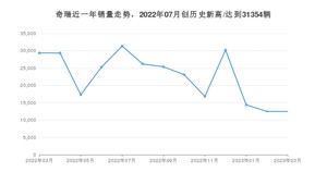 奇瑞销量3月份怎么样? 众车网权威发布(2023年)