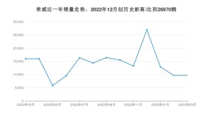 荣威销量3月份怎么样? 众车网权威发布(2023年)