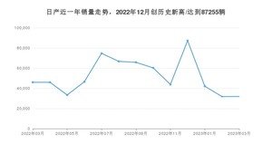 日产销量3月份怎么样? 众车网权威发布(2023年)