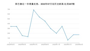 斯巴鲁 3月份销量数据发布 同比下降50.29%(2023年)