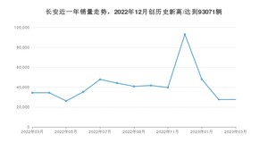 3月长安销量情况如何? 众车网权威发布(2023年)