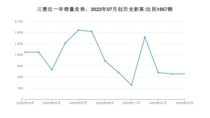 3月三菱销量情况如何? 众车网权威发布(2023年)