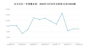 沃尔沃 3月份销量数据发布 同比下降19.25%(2023年)