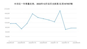 丰田销量3月份怎么样? 众车网权威发布(2023年)