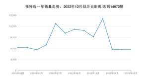 福特 3月份销量数据发布 同比下降8.76%(2023年)