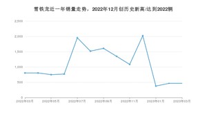 雪铁龙销量3月份怎么样? 众车网权威发布(2023年)