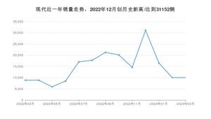 现代销量3月份怎么样? 众车网权威发布(2023年)