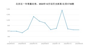 北京 3月份销量数据发布 同比增长13.37%(2023年)