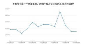 吉利汽车销量3月份怎么样? 众车网权威发布(2023年)