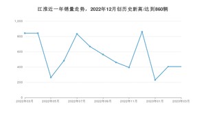 3月江淮销量情况如何? 众车网权威发布(2023年)