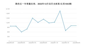 3月捷豹销量情况如何? 众车网权威发布(2023年)