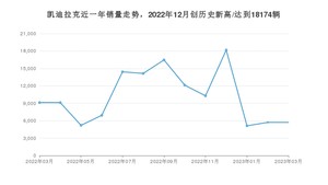 凯迪拉克 3月份销量怎么样? 众车网权威发布(2023年)