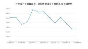 林肯 3月份销量怎么样? 众车网权威发布(2023年)