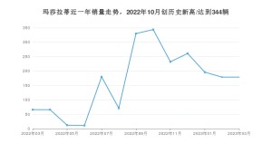 玛莎拉蒂 3月份销量数据发布 同比增长171.21%(2023年)