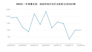 MINI 3月份销量怎么样? 众车网权威发布(2023年)